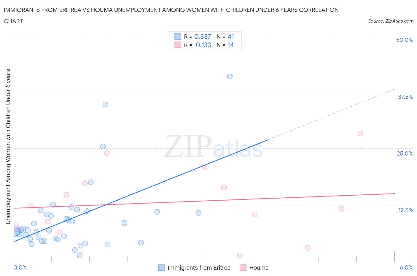 Immigrants from Eritrea vs Houma Unemployment Among Women with Children Under 6 years