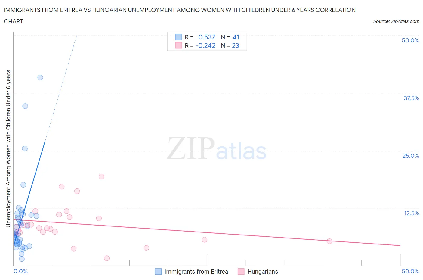 Immigrants from Eritrea vs Hungarian Unemployment Among Women with Children Under 6 years