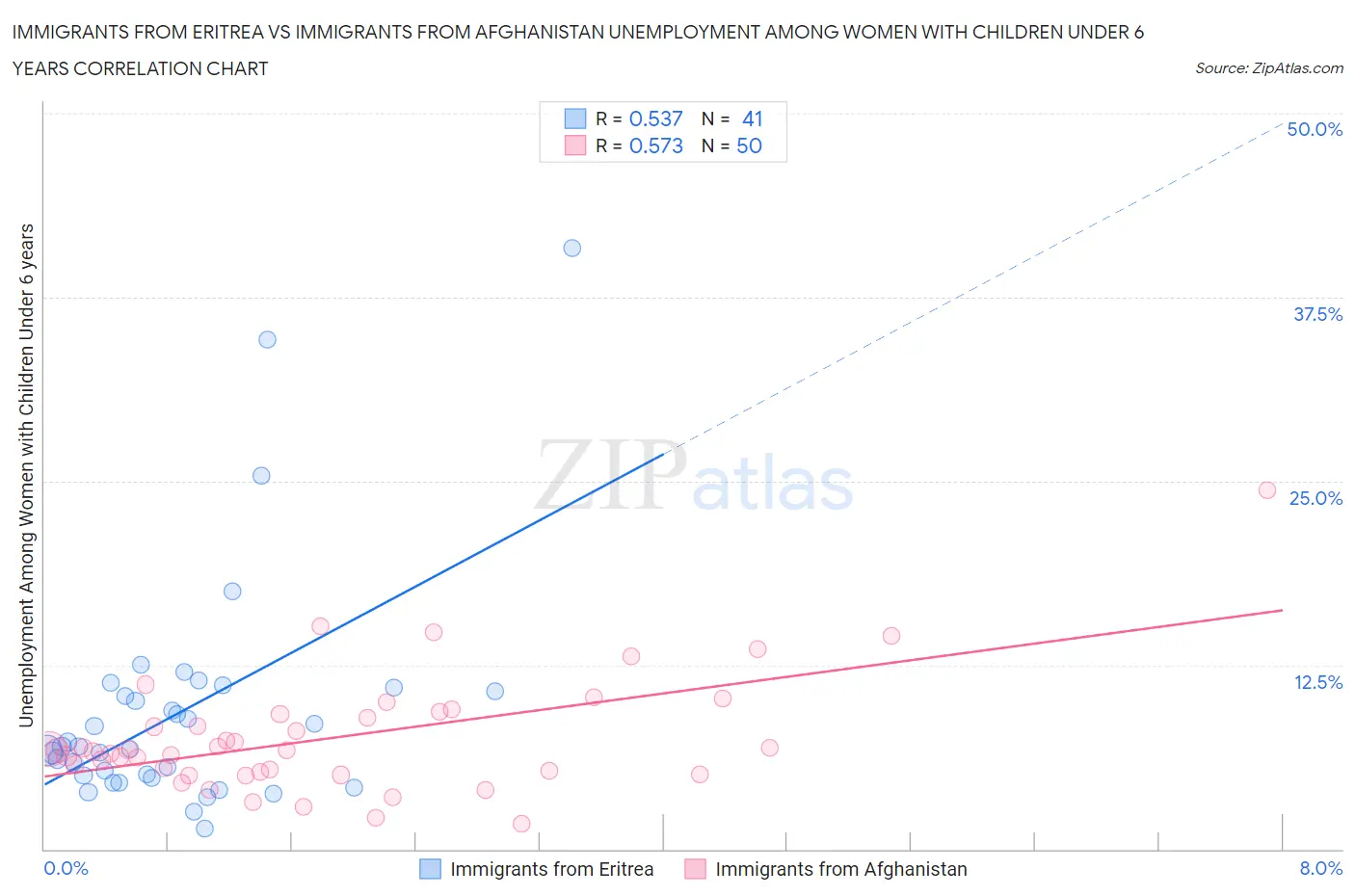 Immigrants from Eritrea vs Immigrants from Afghanistan Unemployment Among Women with Children Under 6 years