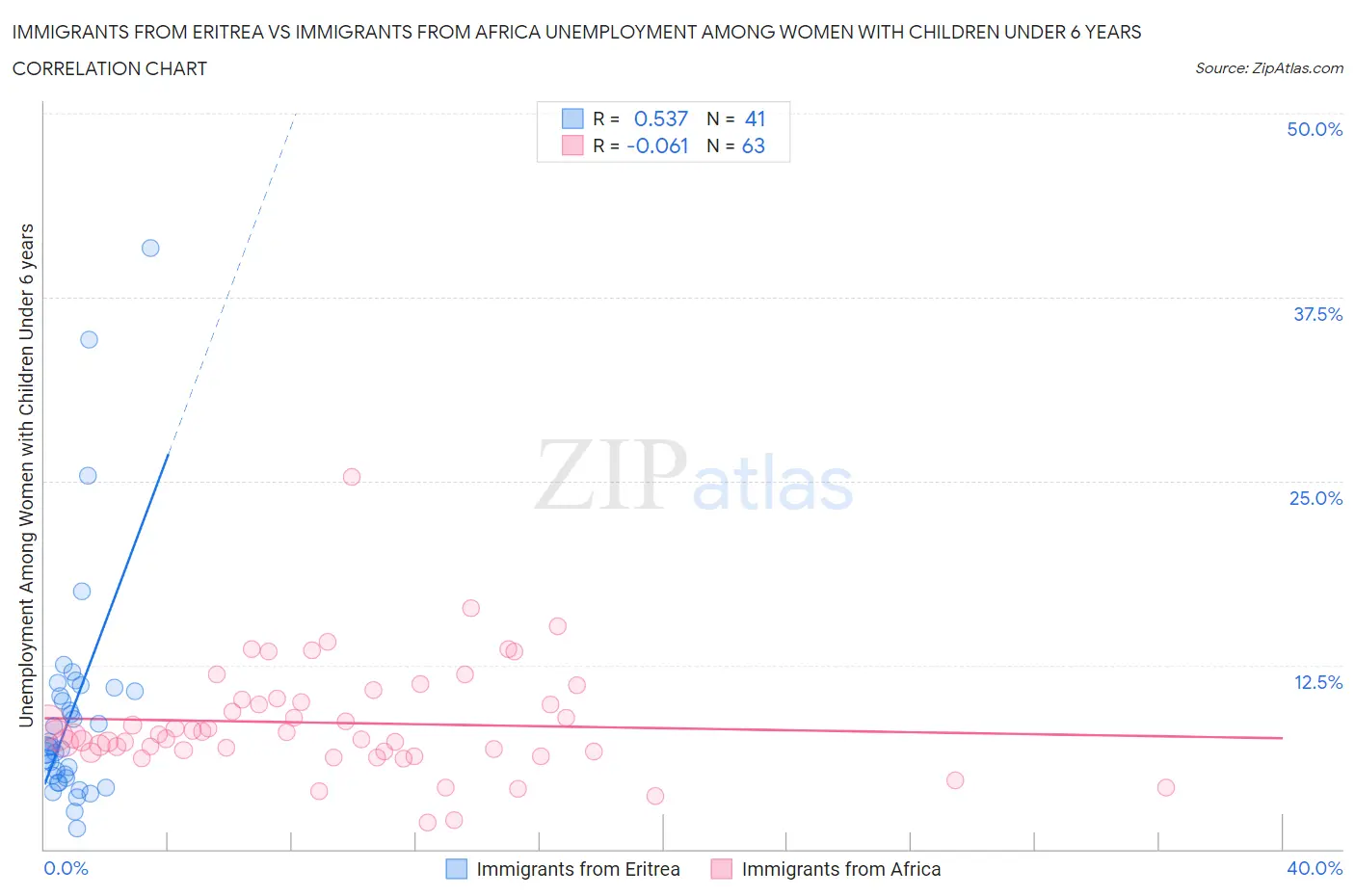 Immigrants from Eritrea vs Immigrants from Africa Unemployment Among Women with Children Under 6 years