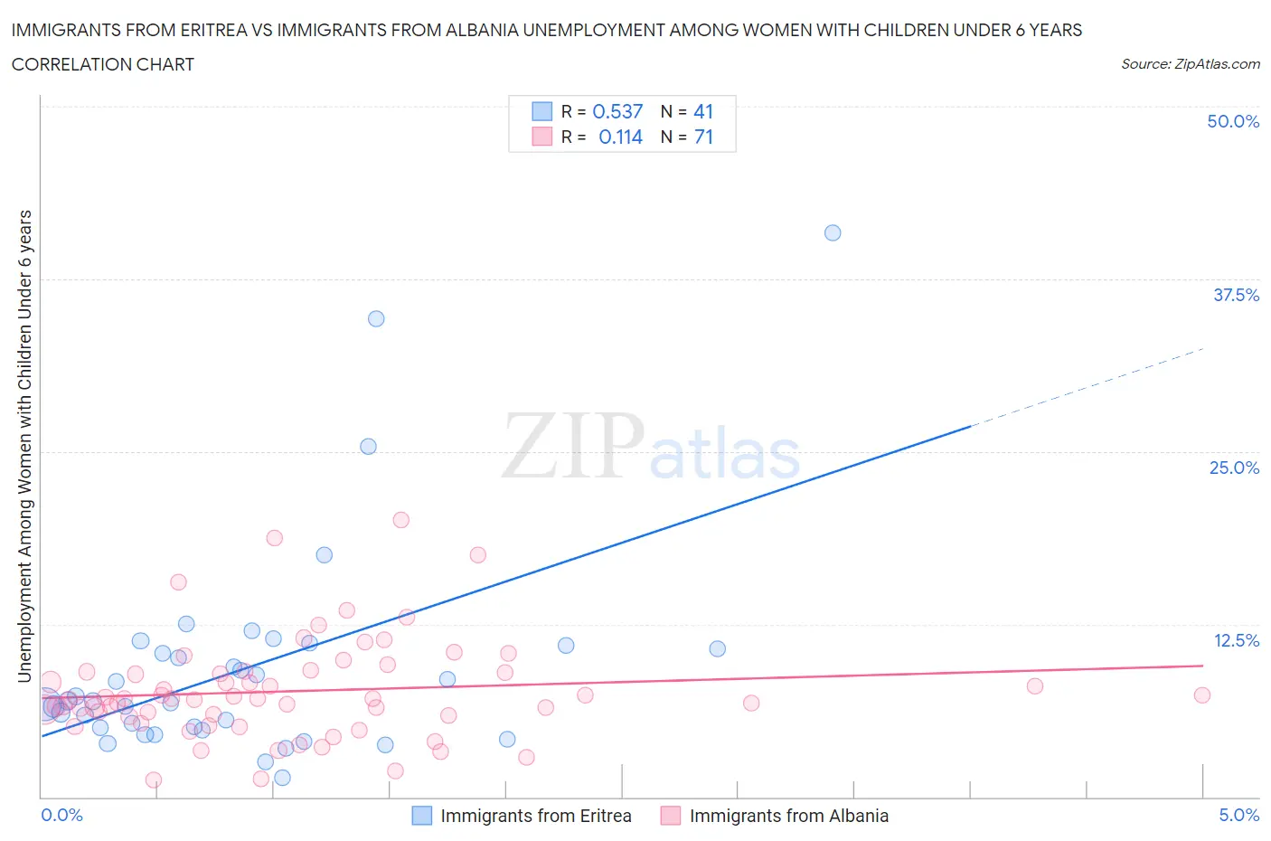 Immigrants from Eritrea vs Immigrants from Albania Unemployment Among Women with Children Under 6 years