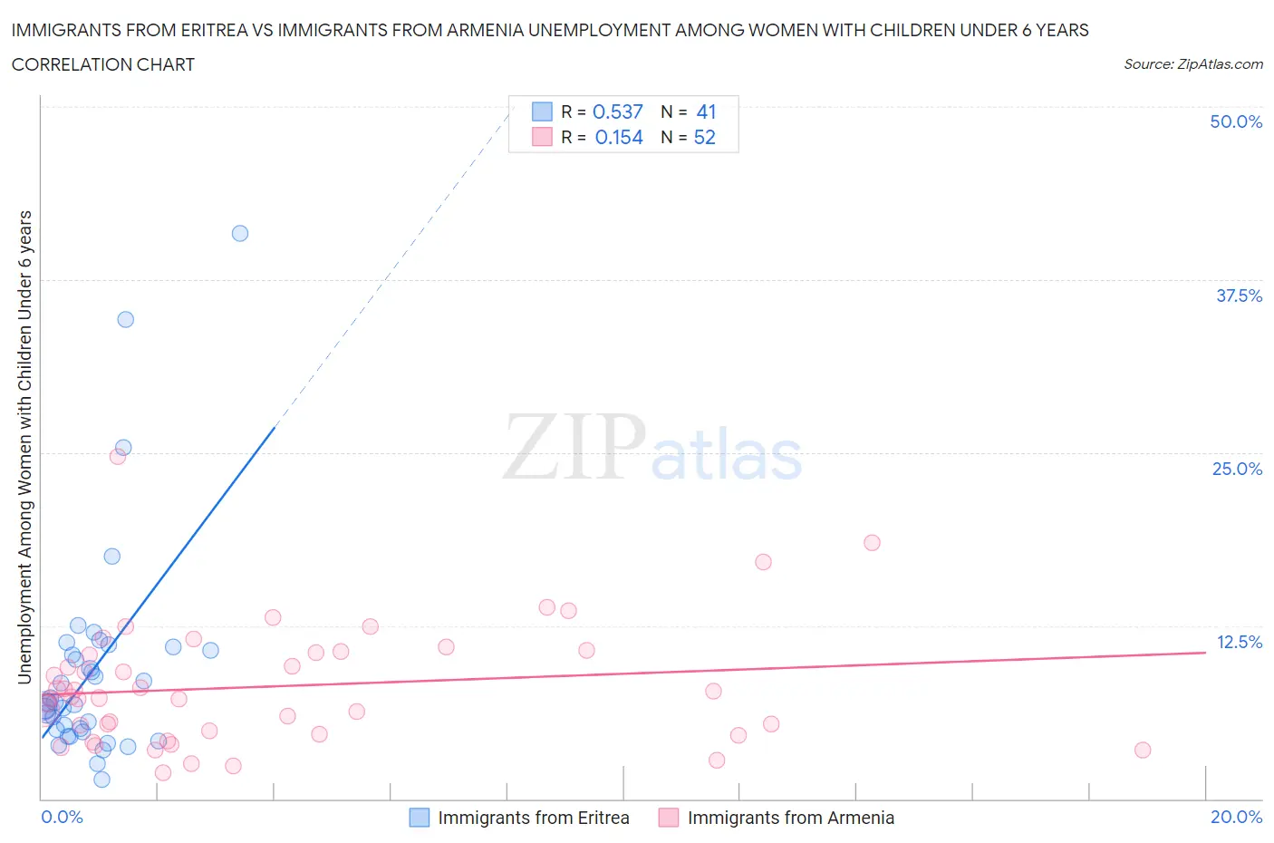 Immigrants from Eritrea vs Immigrants from Armenia Unemployment Among Women with Children Under 6 years