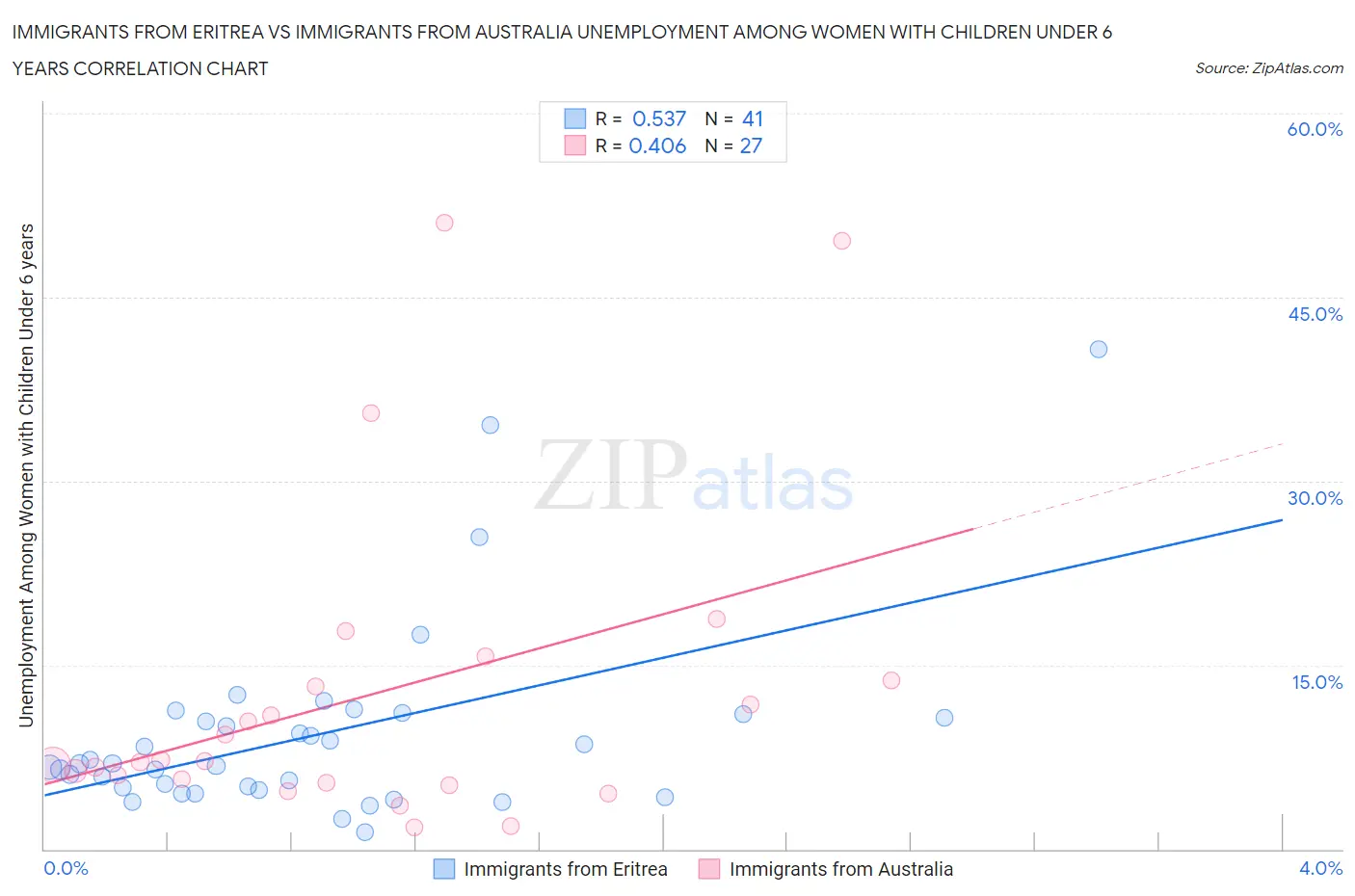 Immigrants from Eritrea vs Immigrants from Australia Unemployment Among Women with Children Under 6 years