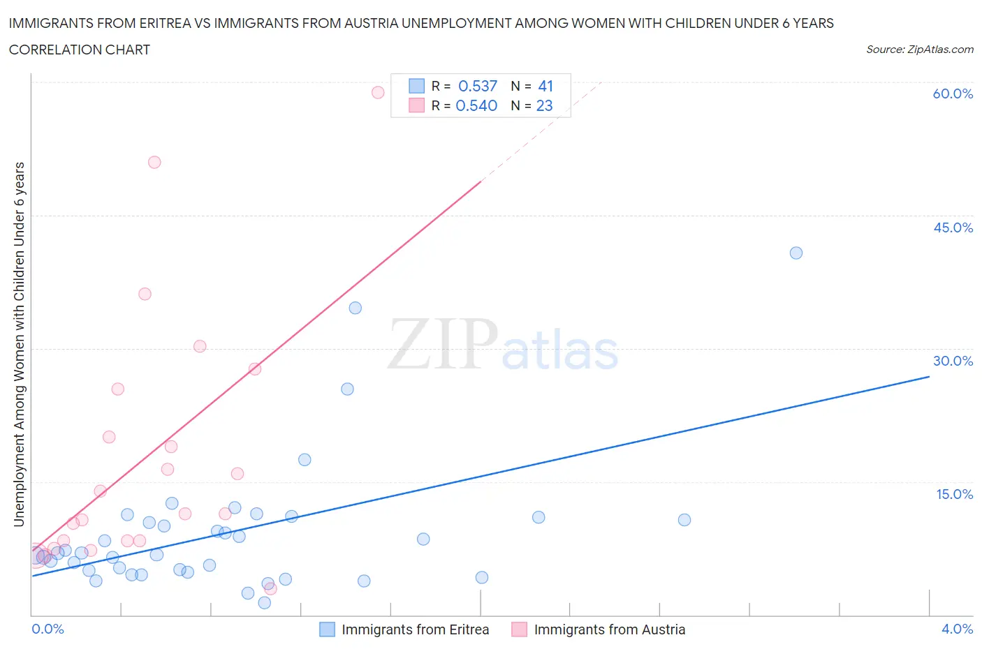 Immigrants from Eritrea vs Immigrants from Austria Unemployment Among Women with Children Under 6 years