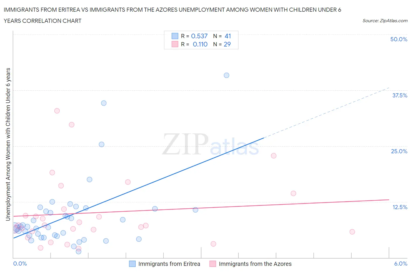 Immigrants from Eritrea vs Immigrants from the Azores Unemployment Among Women with Children Under 6 years