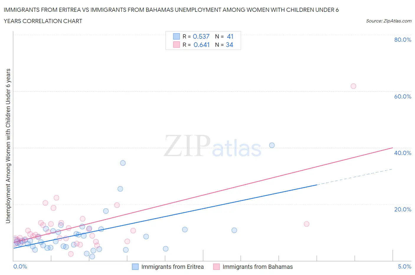Immigrants from Eritrea vs Immigrants from Bahamas Unemployment Among Women with Children Under 6 years