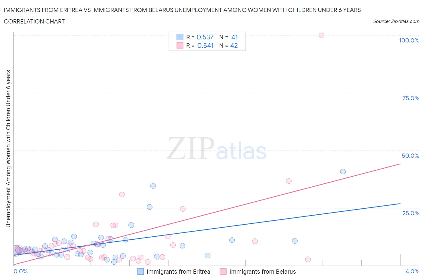 Immigrants from Eritrea vs Immigrants from Belarus Unemployment Among Women with Children Under 6 years