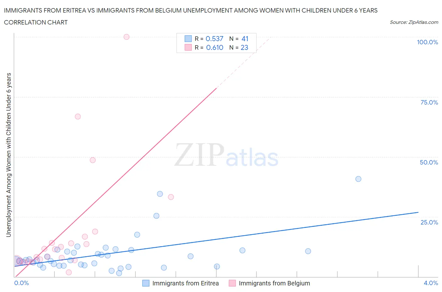 Immigrants from Eritrea vs Immigrants from Belgium Unemployment Among Women with Children Under 6 years
