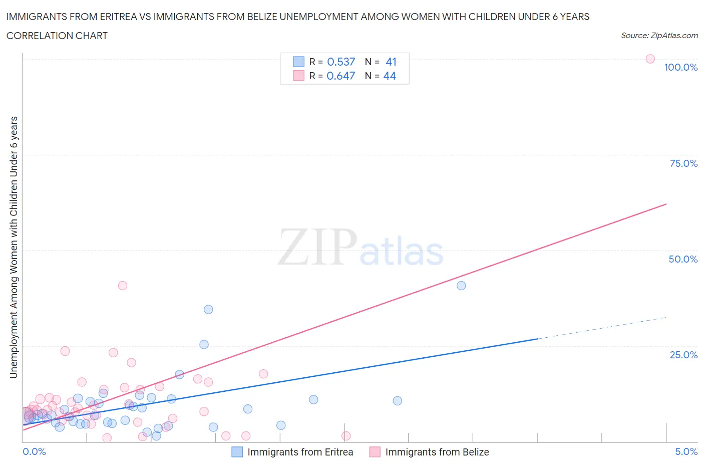 Immigrants from Eritrea vs Immigrants from Belize Unemployment Among Women with Children Under 6 years