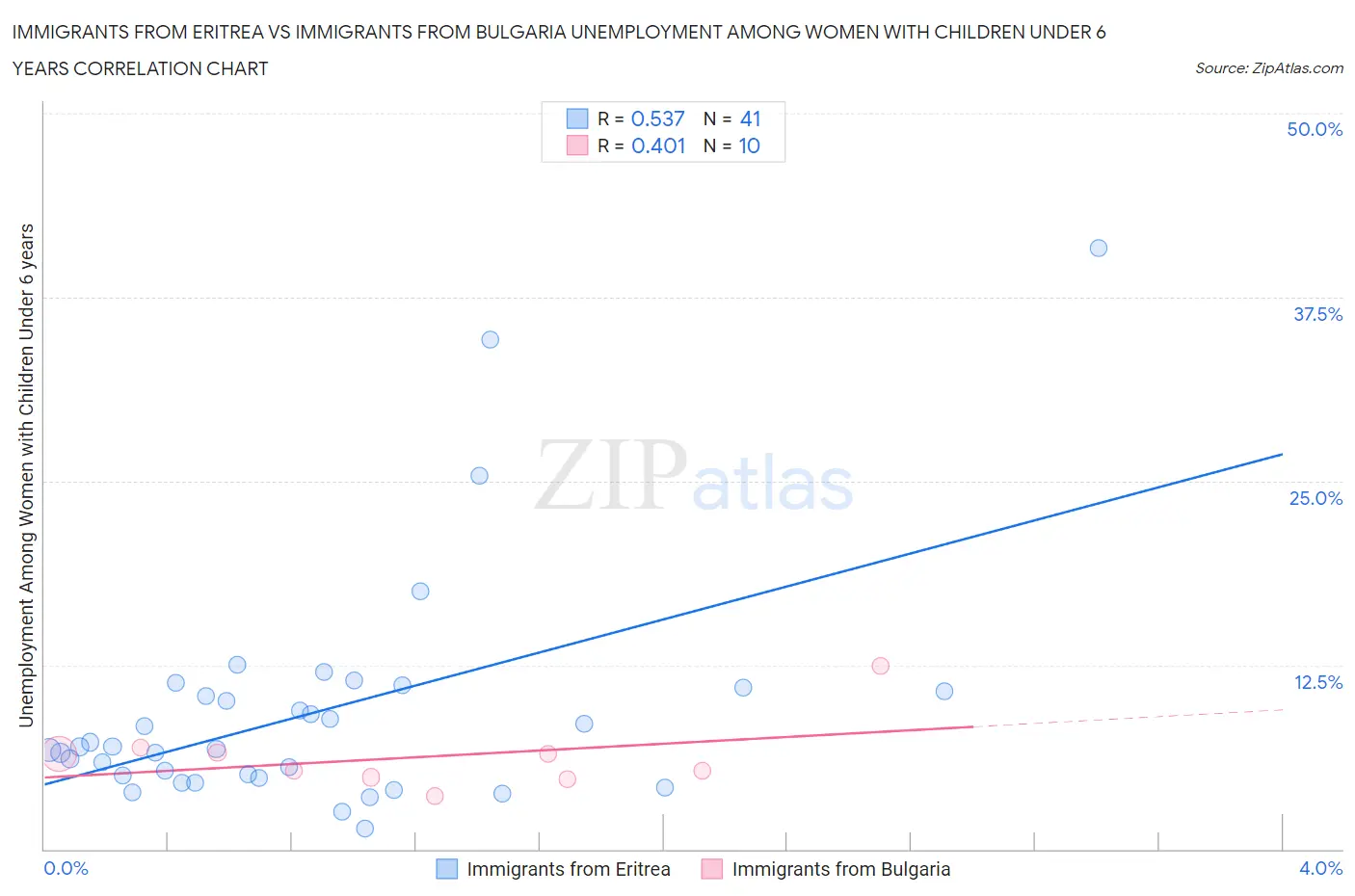 Immigrants from Eritrea vs Immigrants from Bulgaria Unemployment Among Women with Children Under 6 years