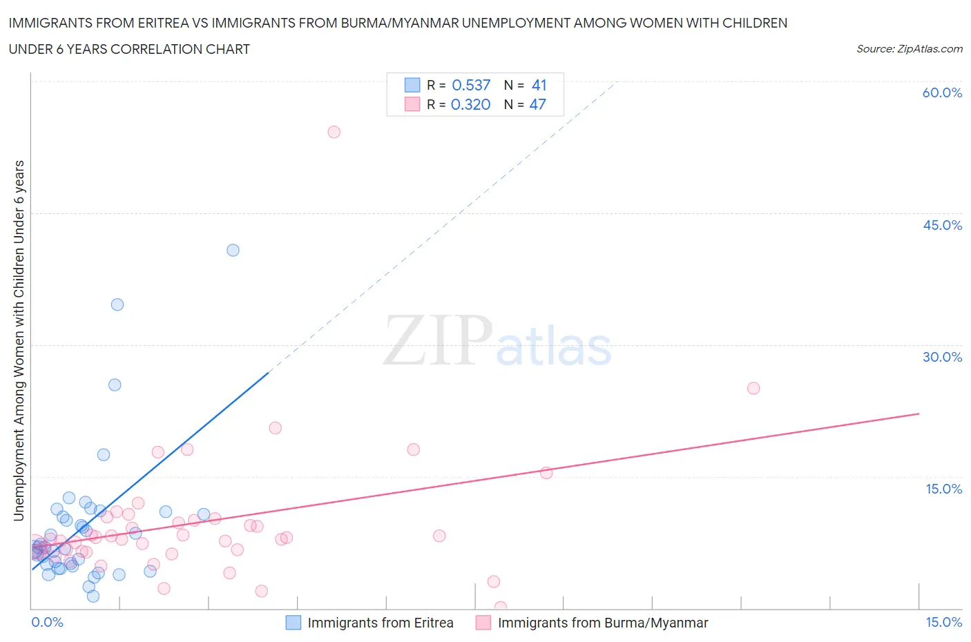 Immigrants from Eritrea vs Immigrants from Burma/Myanmar Unemployment Among Women with Children Under 6 years