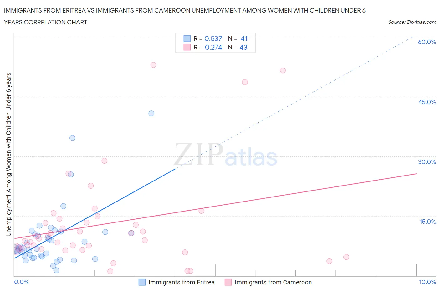 Immigrants from Eritrea vs Immigrants from Cameroon Unemployment Among Women with Children Under 6 years
