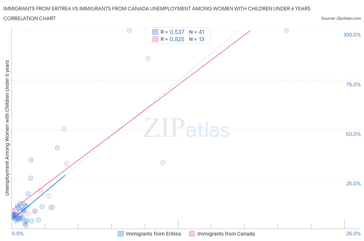 Immigrants from Eritrea vs Immigrants from Canada Unemployment Among Women with Children Under 6 years