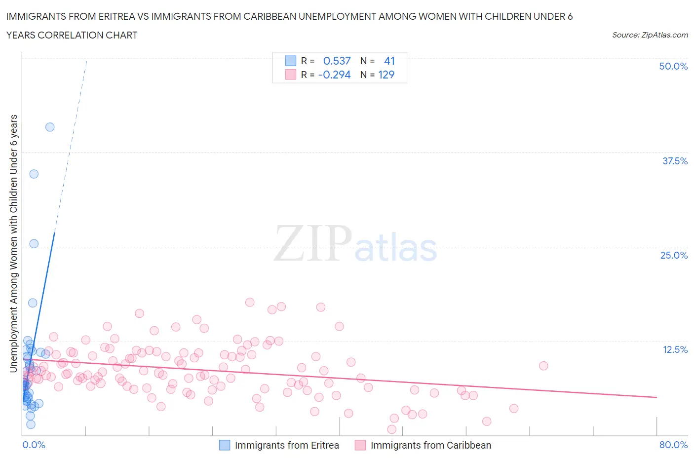 Immigrants from Eritrea vs Immigrants from Caribbean Unemployment Among Women with Children Under 6 years