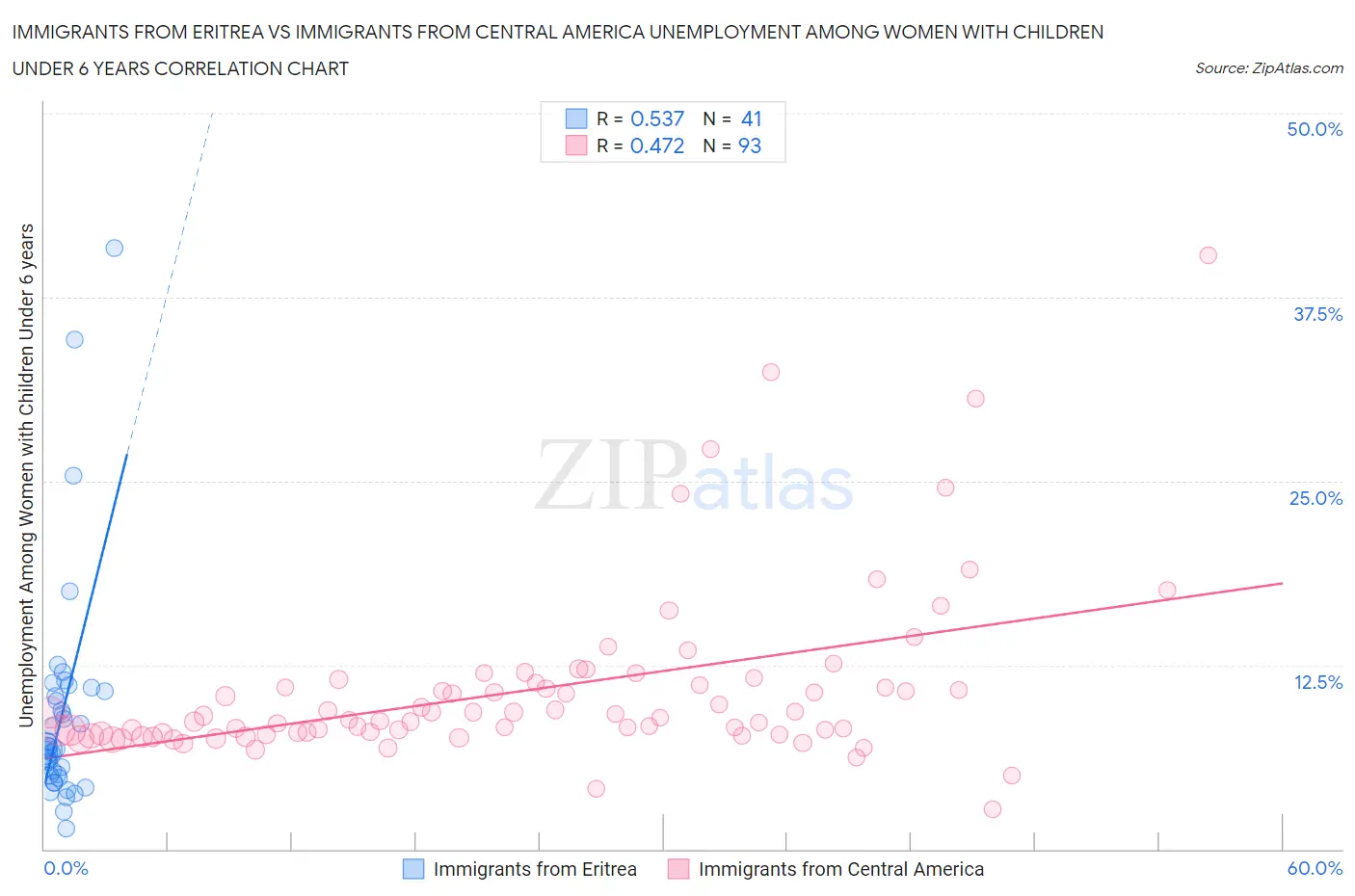Immigrants from Eritrea vs Immigrants from Central America Unemployment Among Women with Children Under 6 years