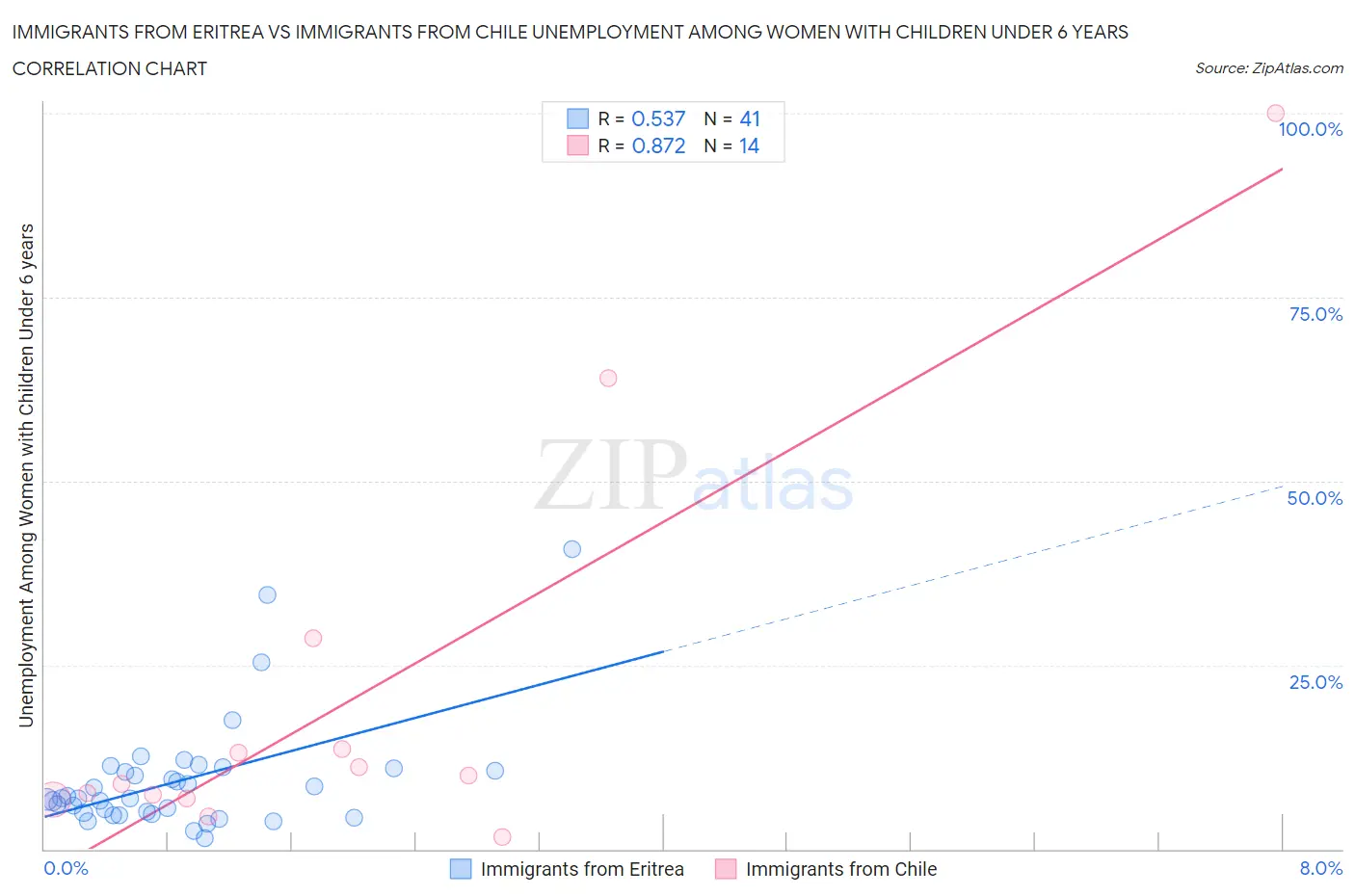 Immigrants from Eritrea vs Immigrants from Chile Unemployment Among Women with Children Under 6 years
