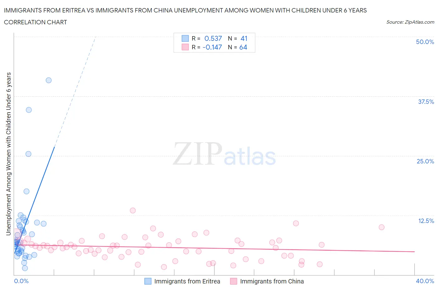 Immigrants from Eritrea vs Immigrants from China Unemployment Among Women with Children Under 6 years