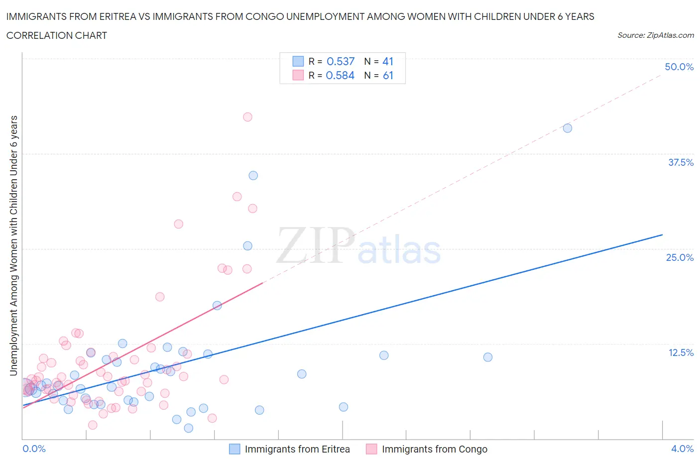 Immigrants from Eritrea vs Immigrants from Congo Unemployment Among Women with Children Under 6 years