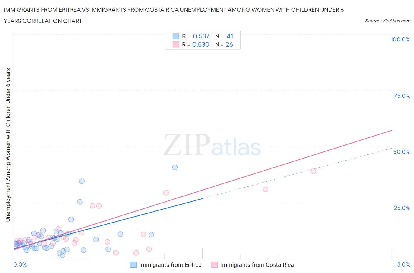 Immigrants from Eritrea vs Immigrants from Costa Rica Unemployment Among Women with Children Under 6 years