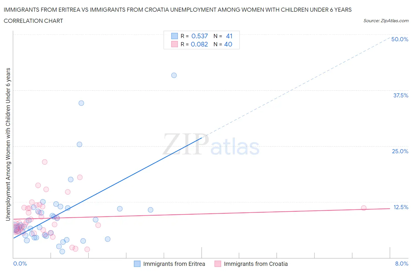 Immigrants from Eritrea vs Immigrants from Croatia Unemployment Among Women with Children Under 6 years