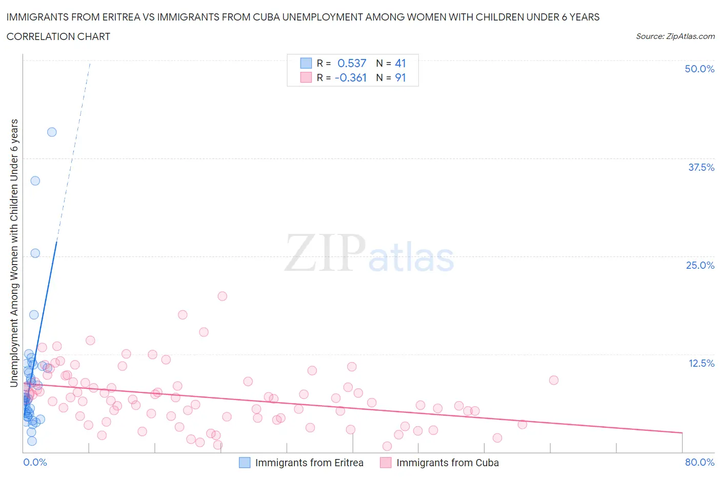 Immigrants from Eritrea vs Immigrants from Cuba Unemployment Among Women with Children Under 6 years