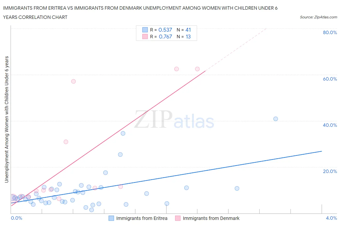 Immigrants from Eritrea vs Immigrants from Denmark Unemployment Among Women with Children Under 6 years