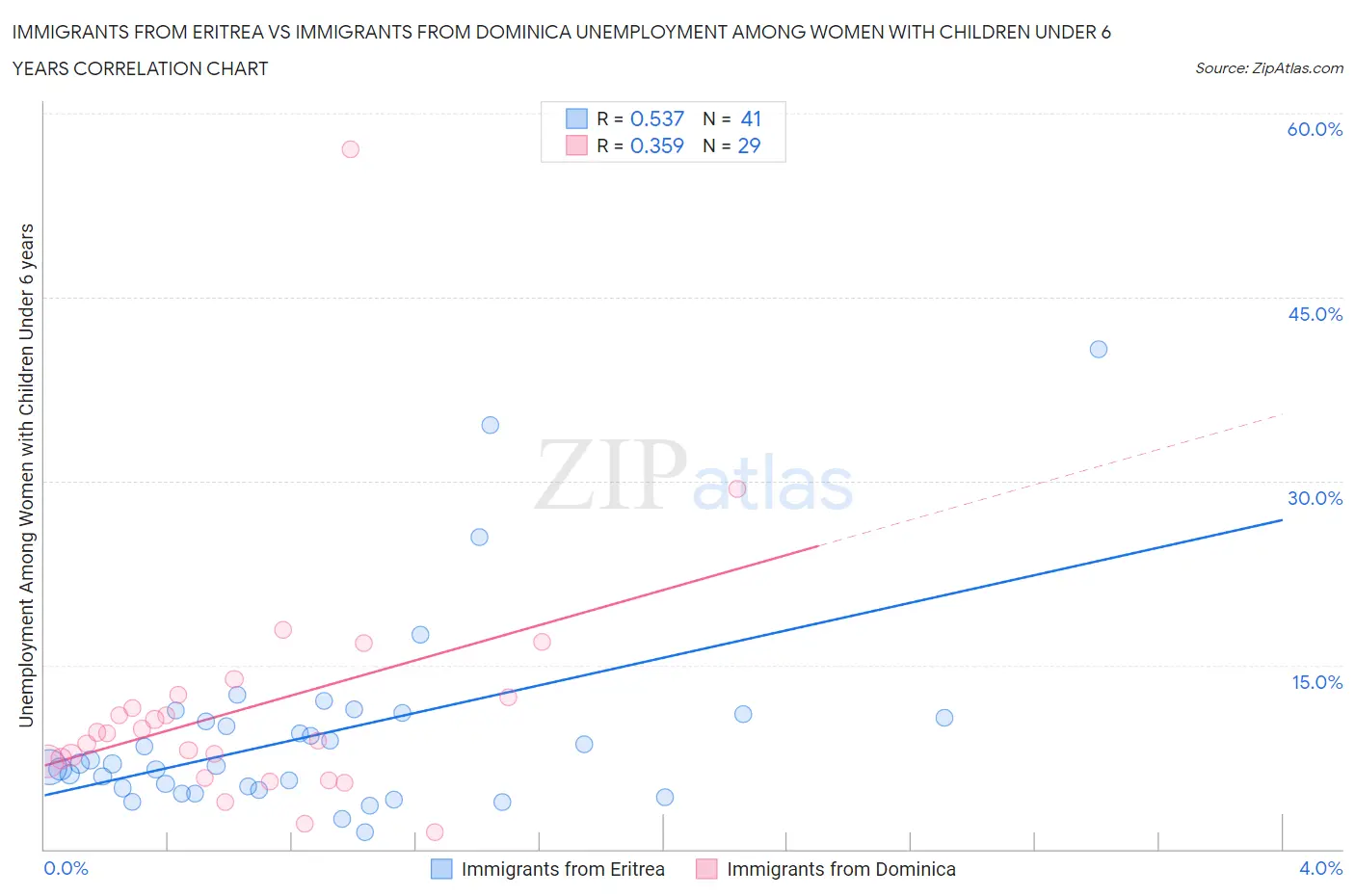 Immigrants from Eritrea vs Immigrants from Dominica Unemployment Among Women with Children Under 6 years