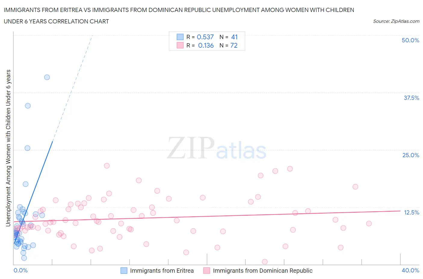 Immigrants from Eritrea vs Immigrants from Dominican Republic Unemployment Among Women with Children Under 6 years