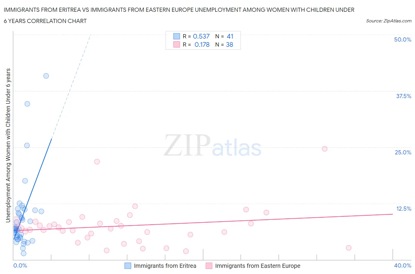 Immigrants from Eritrea vs Immigrants from Eastern Europe Unemployment Among Women with Children Under 6 years