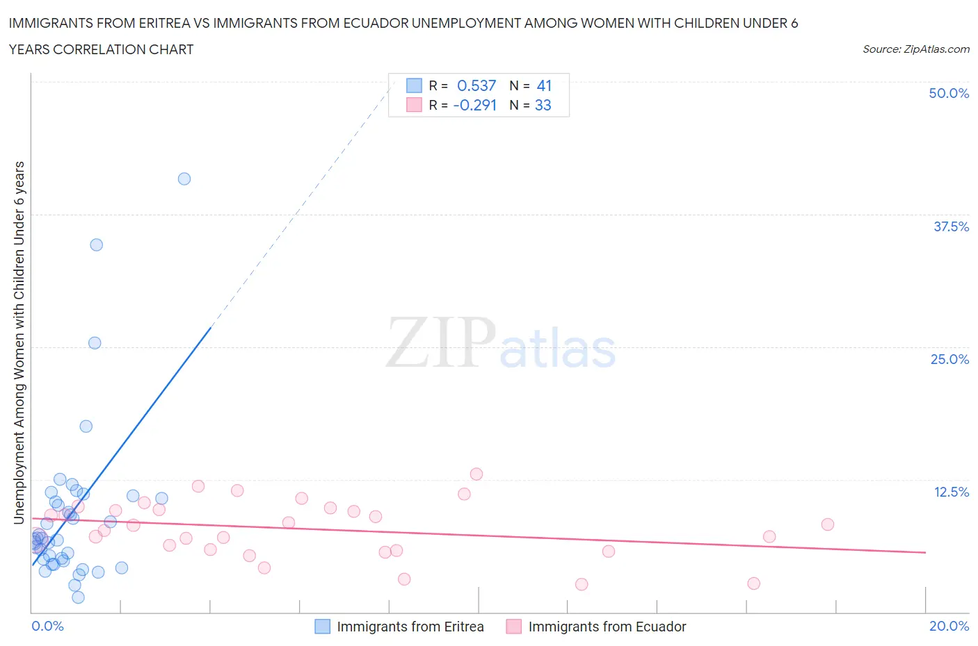 Immigrants from Eritrea vs Immigrants from Ecuador Unemployment Among Women with Children Under 6 years