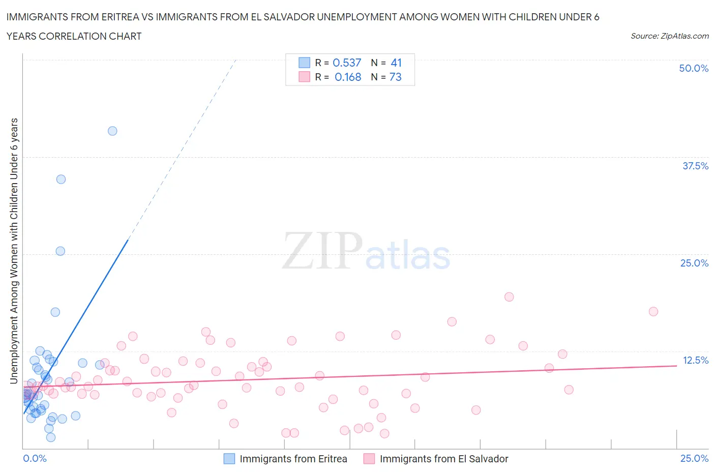 Immigrants from Eritrea vs Immigrants from El Salvador Unemployment Among Women with Children Under 6 years