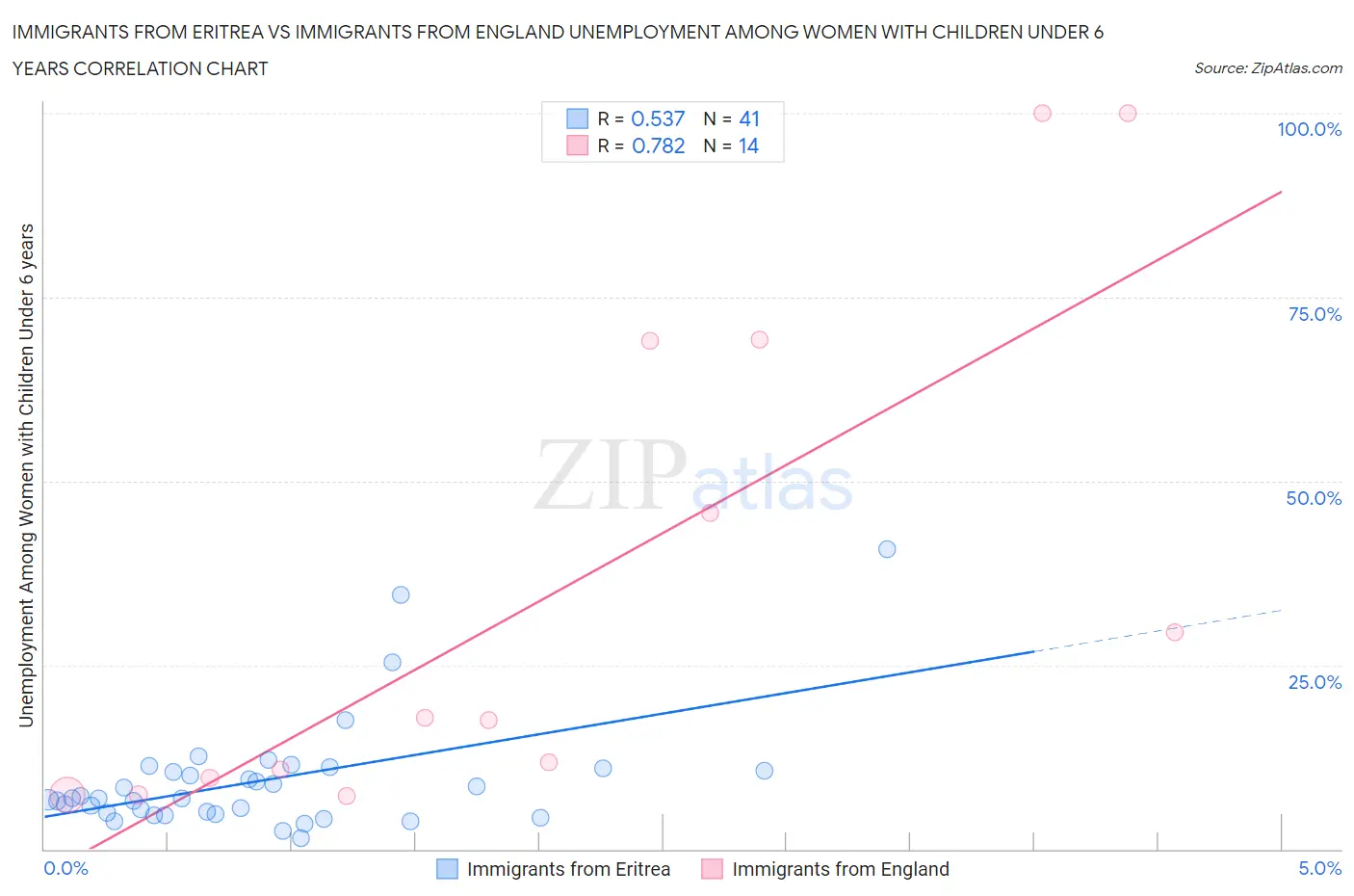 Immigrants from Eritrea vs Immigrants from England Unemployment Among Women with Children Under 6 years