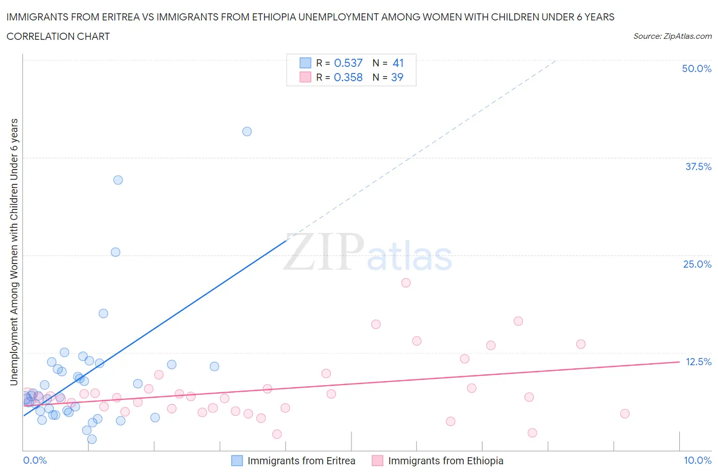 Immigrants from Eritrea vs Immigrants from Ethiopia Unemployment Among Women with Children Under 6 years
