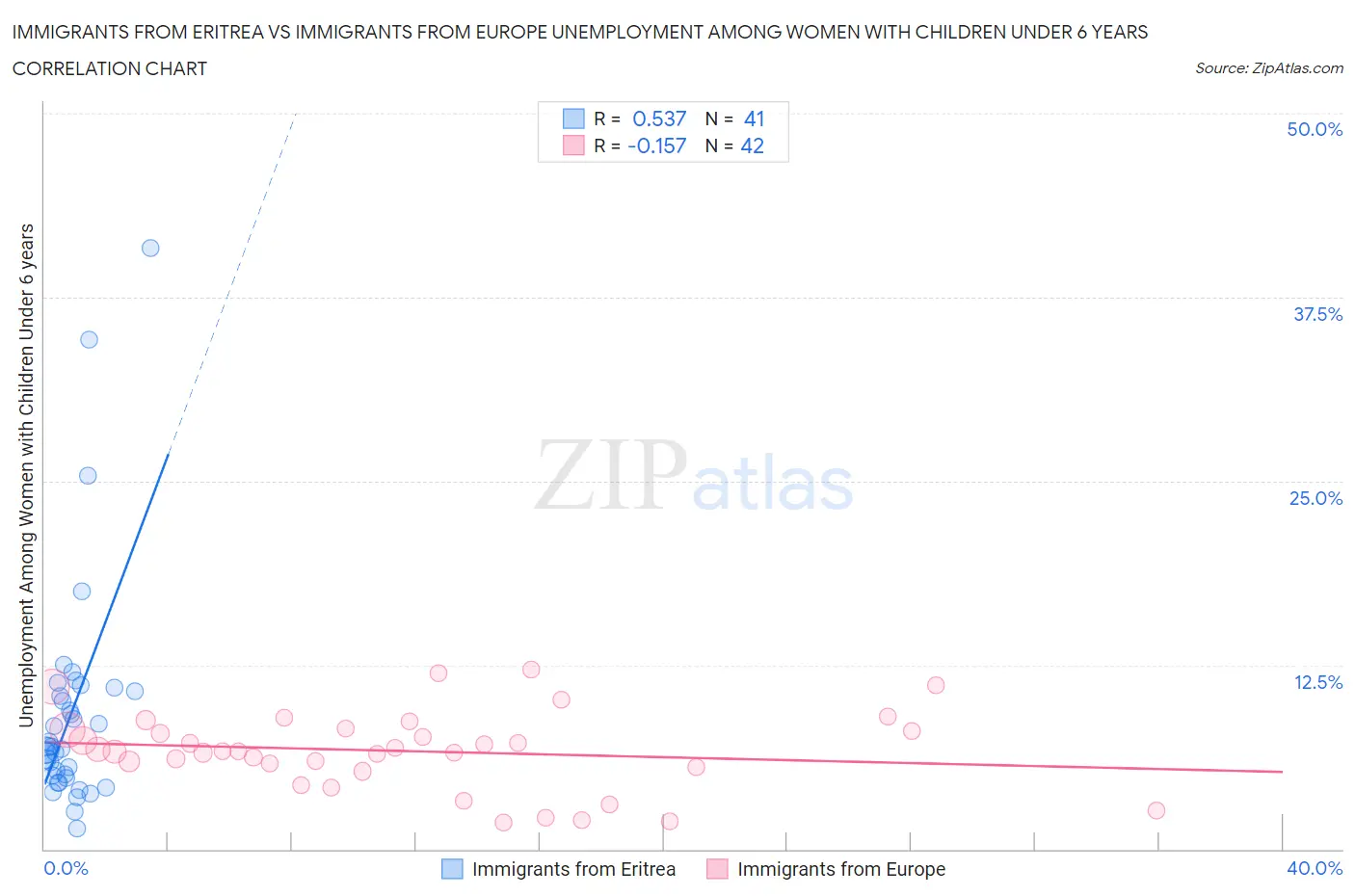 Immigrants from Eritrea vs Immigrants from Europe Unemployment Among Women with Children Under 6 years