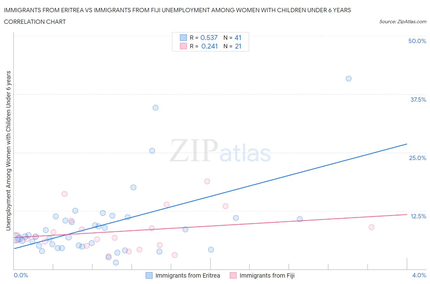 Immigrants from Eritrea vs Immigrants from Fiji Unemployment Among Women with Children Under 6 years