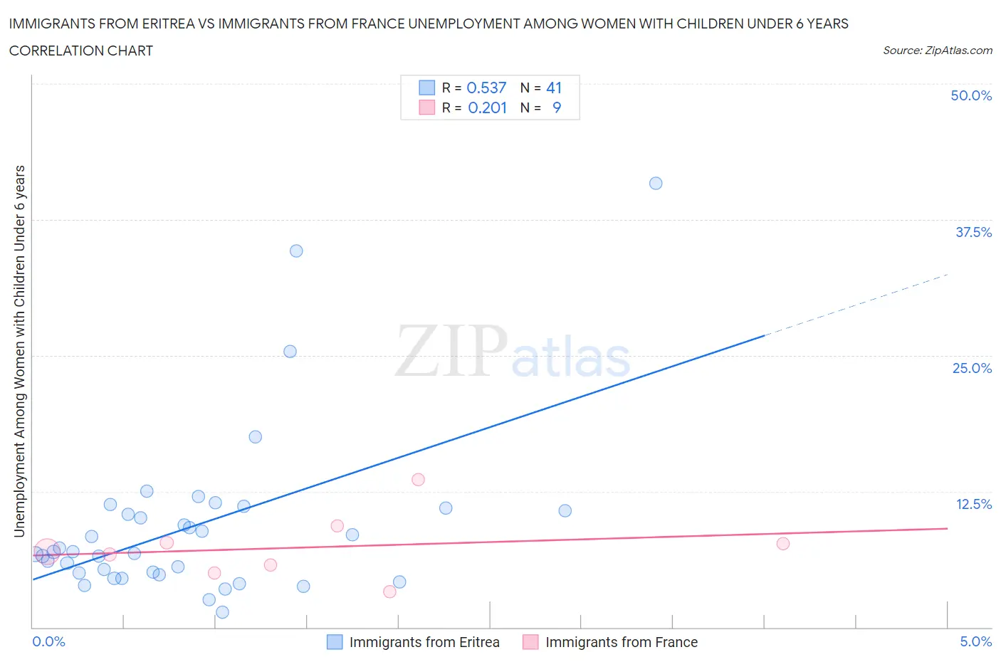 Immigrants from Eritrea vs Immigrants from France Unemployment Among Women with Children Under 6 years
