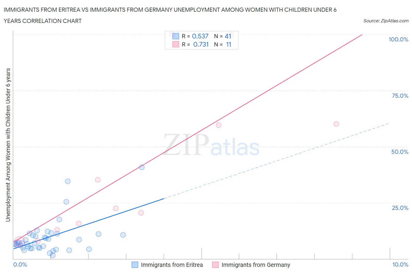 Immigrants from Eritrea vs Immigrants from Germany Unemployment Among Women with Children Under 6 years