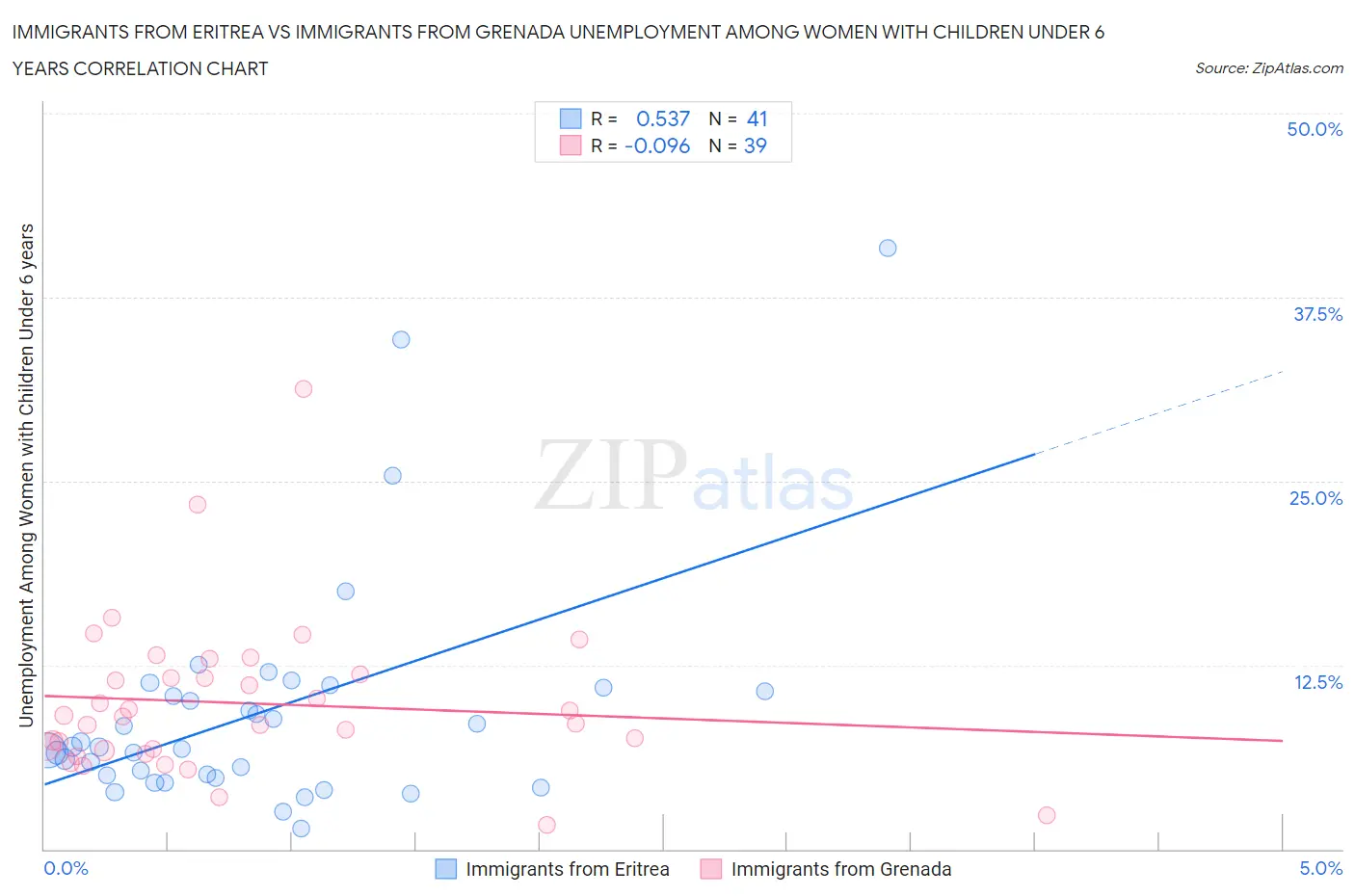 Immigrants from Eritrea vs Immigrants from Grenada Unemployment Among Women with Children Under 6 years