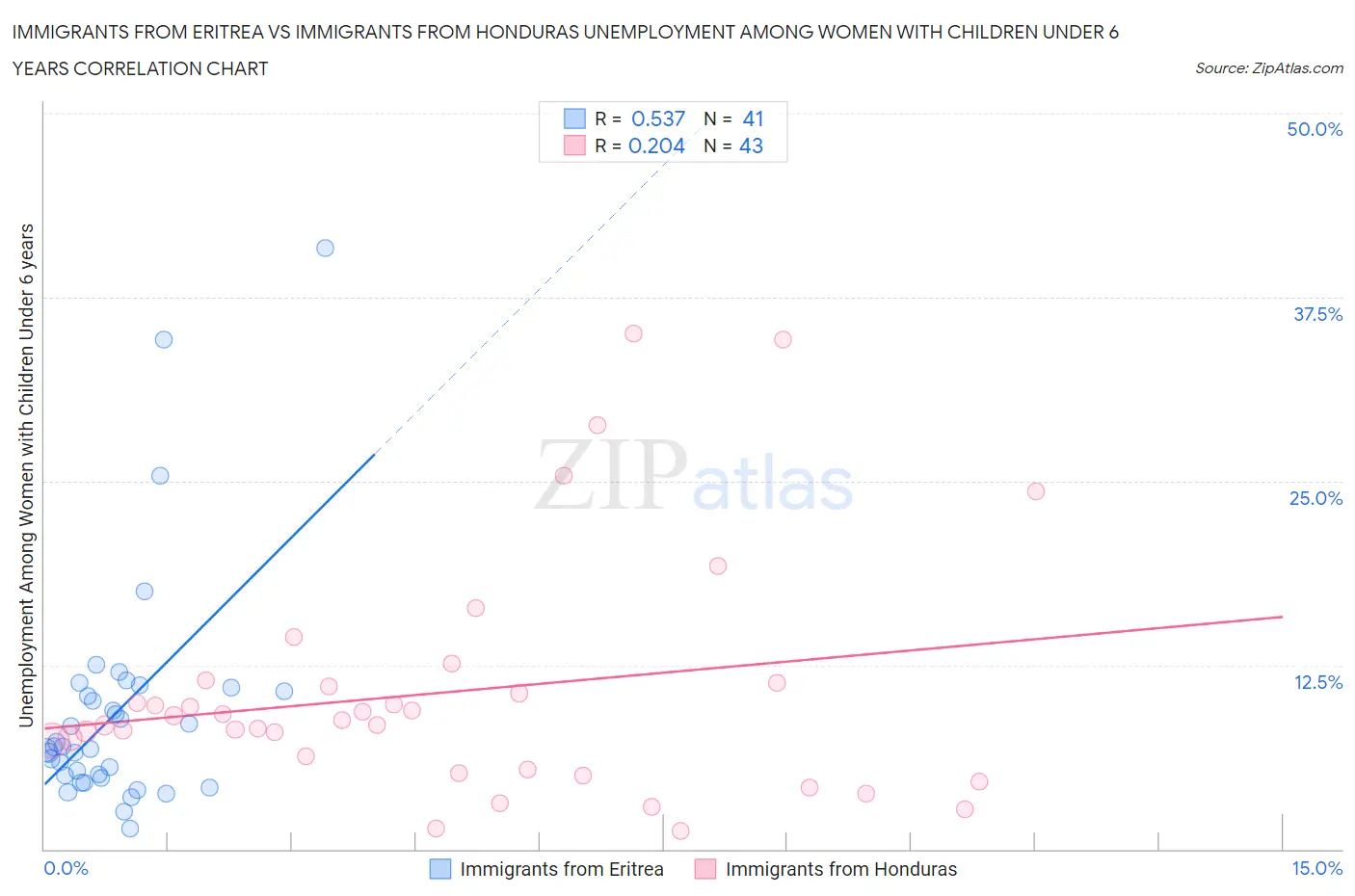 Immigrants from Eritrea vs Immigrants from Honduras Unemployment Among Women with Children Under 6 years