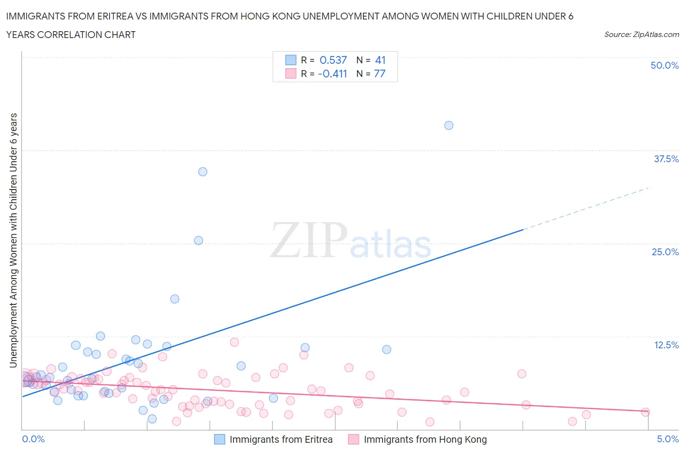 Immigrants from Eritrea vs Immigrants from Hong Kong Unemployment Among Women with Children Under 6 years