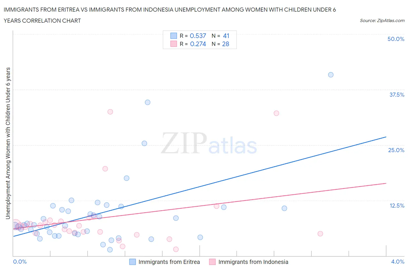 Immigrants from Eritrea vs Immigrants from Indonesia Unemployment Among Women with Children Under 6 years
