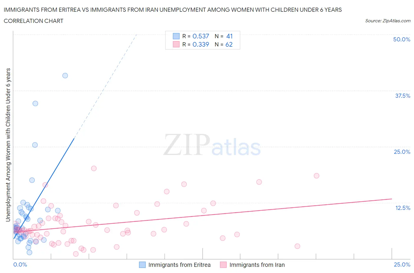 Immigrants from Eritrea vs Immigrants from Iran Unemployment Among Women with Children Under 6 years