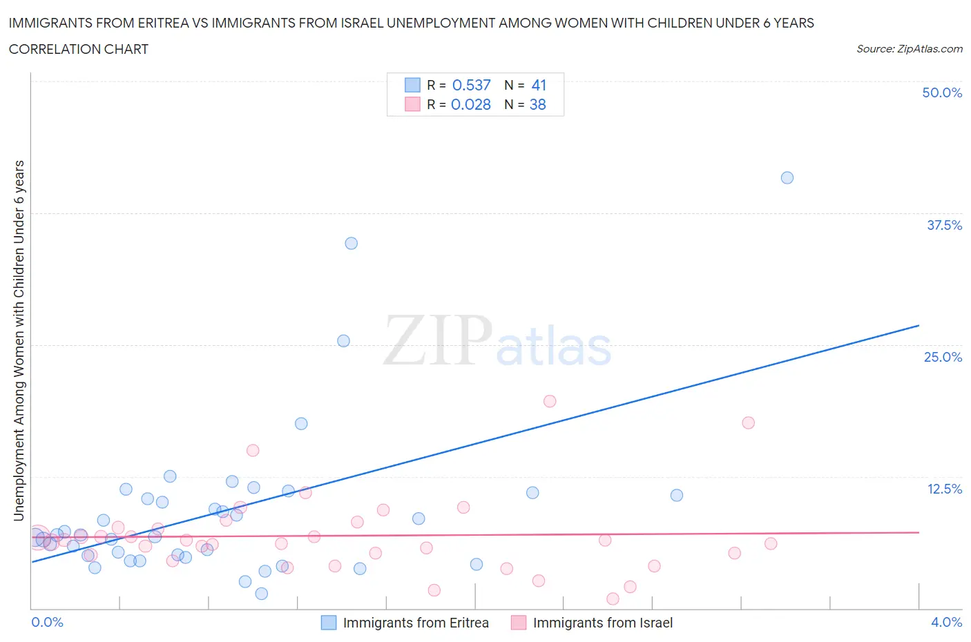 Immigrants from Eritrea vs Immigrants from Israel Unemployment Among Women with Children Under 6 years