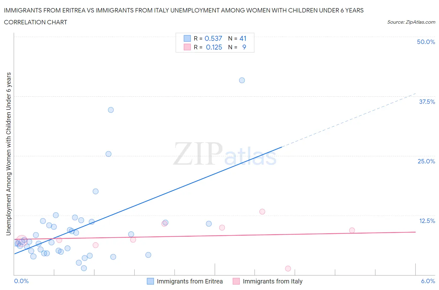 Immigrants from Eritrea vs Immigrants from Italy Unemployment Among Women with Children Under 6 years