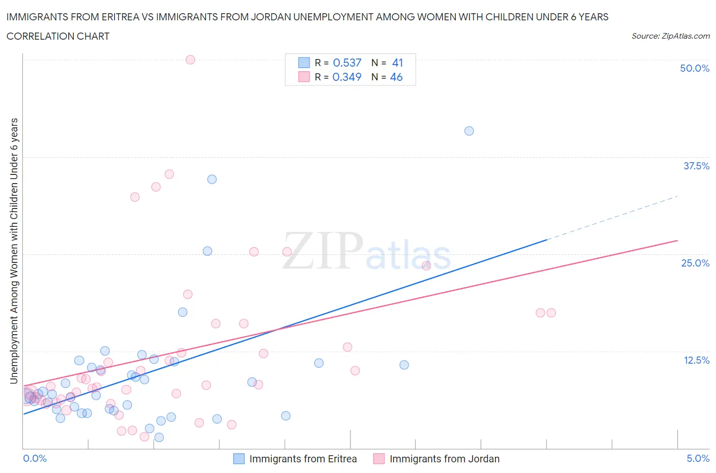 Immigrants from Eritrea vs Immigrants from Jordan Unemployment Among Women with Children Under 6 years