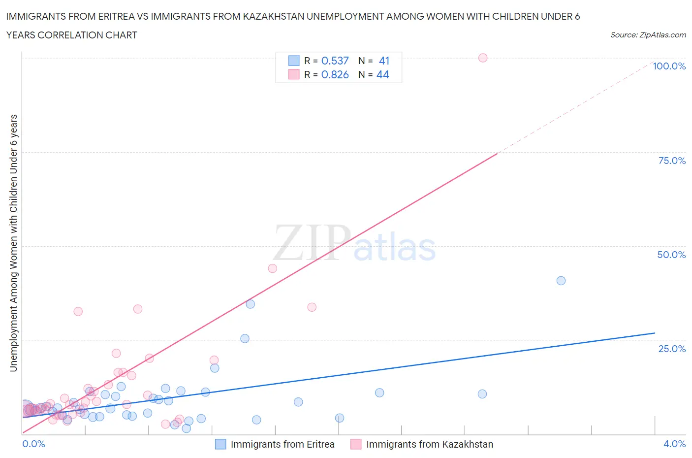 Immigrants from Eritrea vs Immigrants from Kazakhstan Unemployment Among Women with Children Under 6 years
