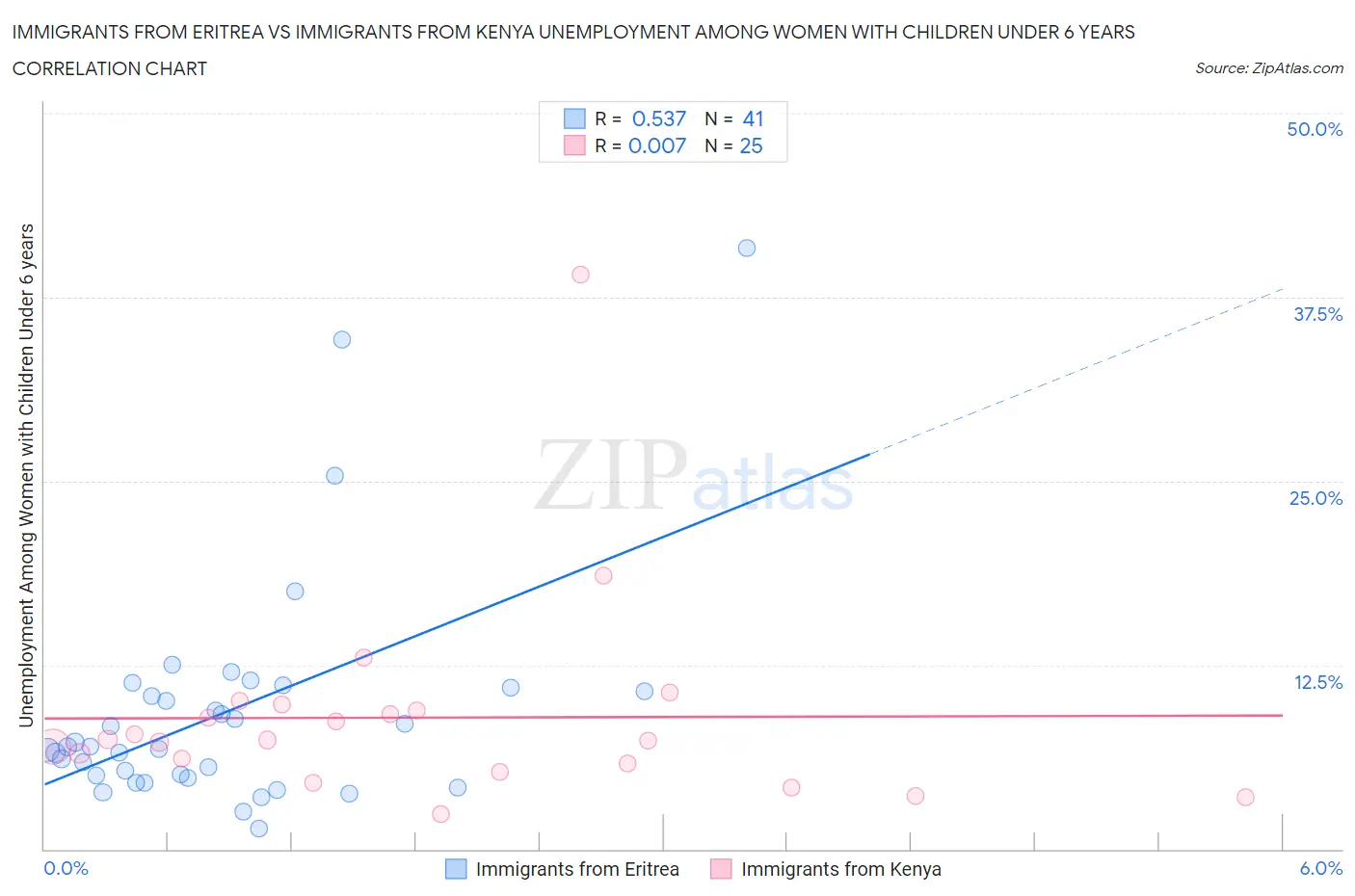 Immigrants from Eritrea vs Immigrants from Kenya Unemployment Among Women with Children Under 6 years