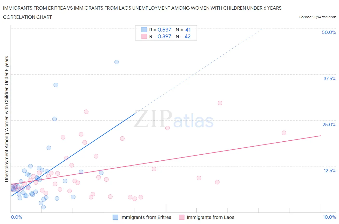 Immigrants from Eritrea vs Immigrants from Laos Unemployment Among Women with Children Under 6 years