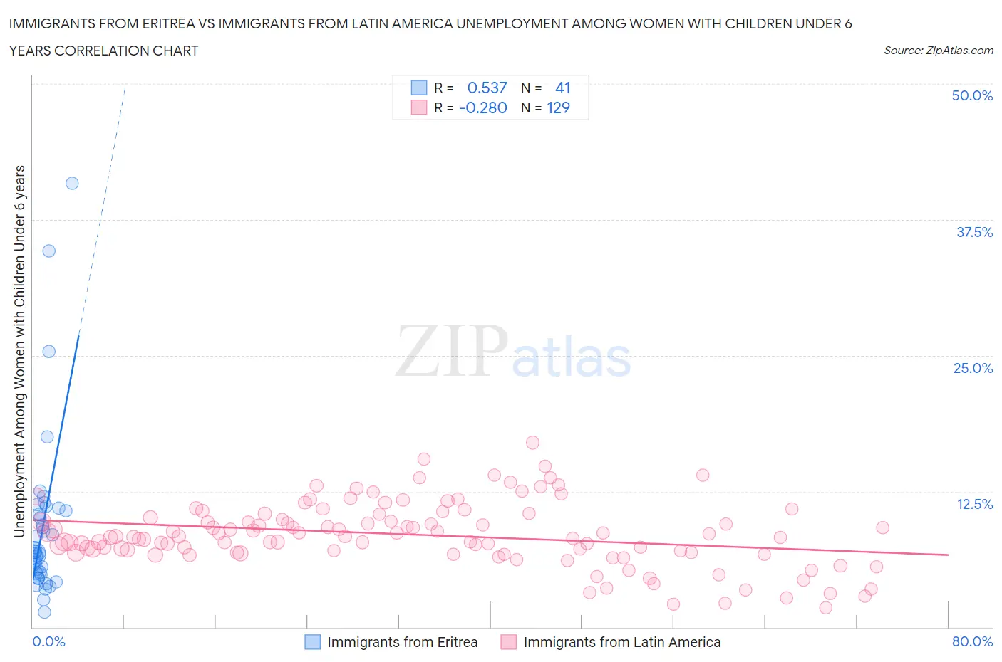 Immigrants from Eritrea vs Immigrants from Latin America Unemployment Among Women with Children Under 6 years