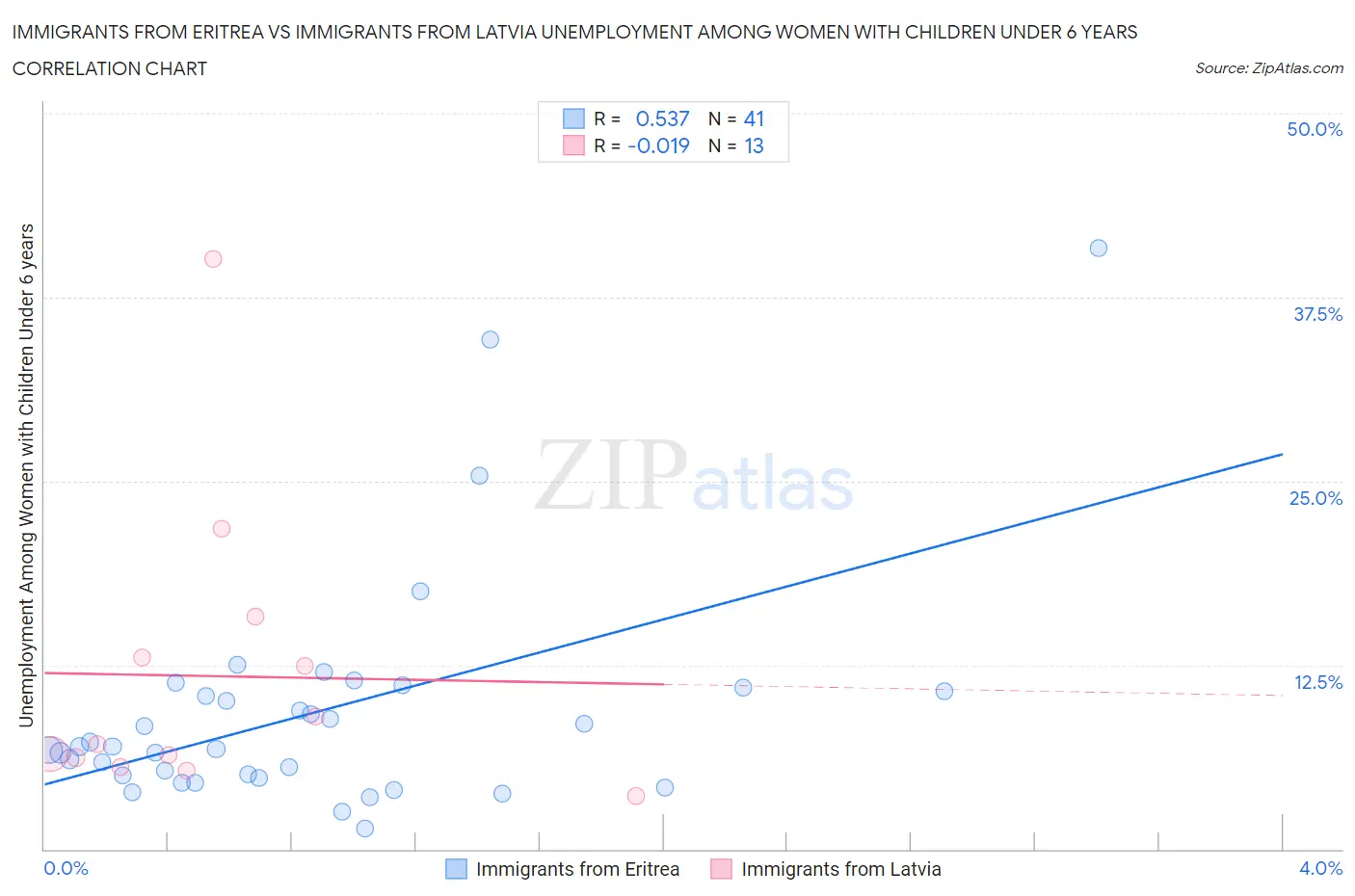 Immigrants from Eritrea vs Immigrants from Latvia Unemployment Among Women with Children Under 6 years